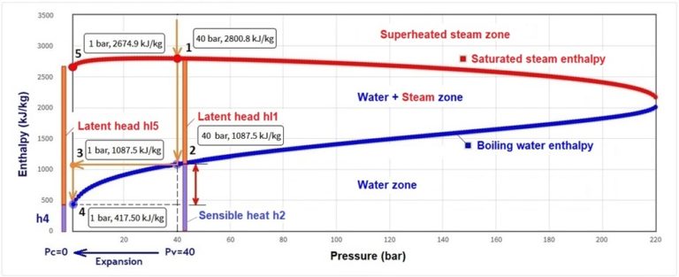 Gráfico de entalpía-presión del agua