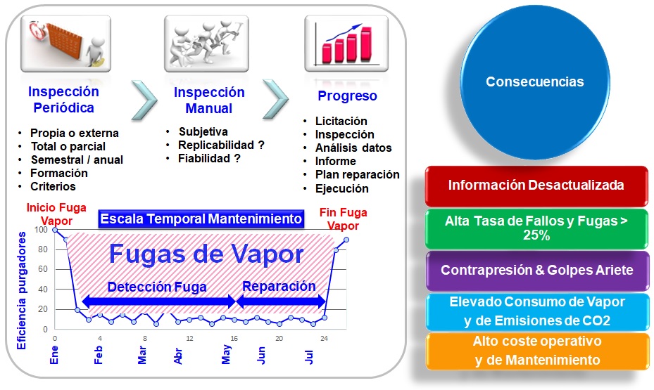 Inspección técnica de purgadores en red de vapor